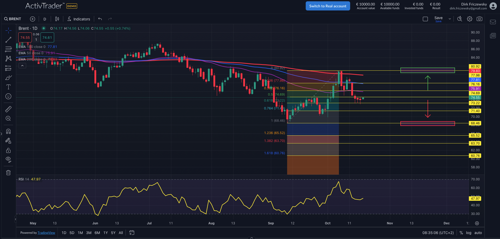 Brent: Chinas BIP macht Hoffnung