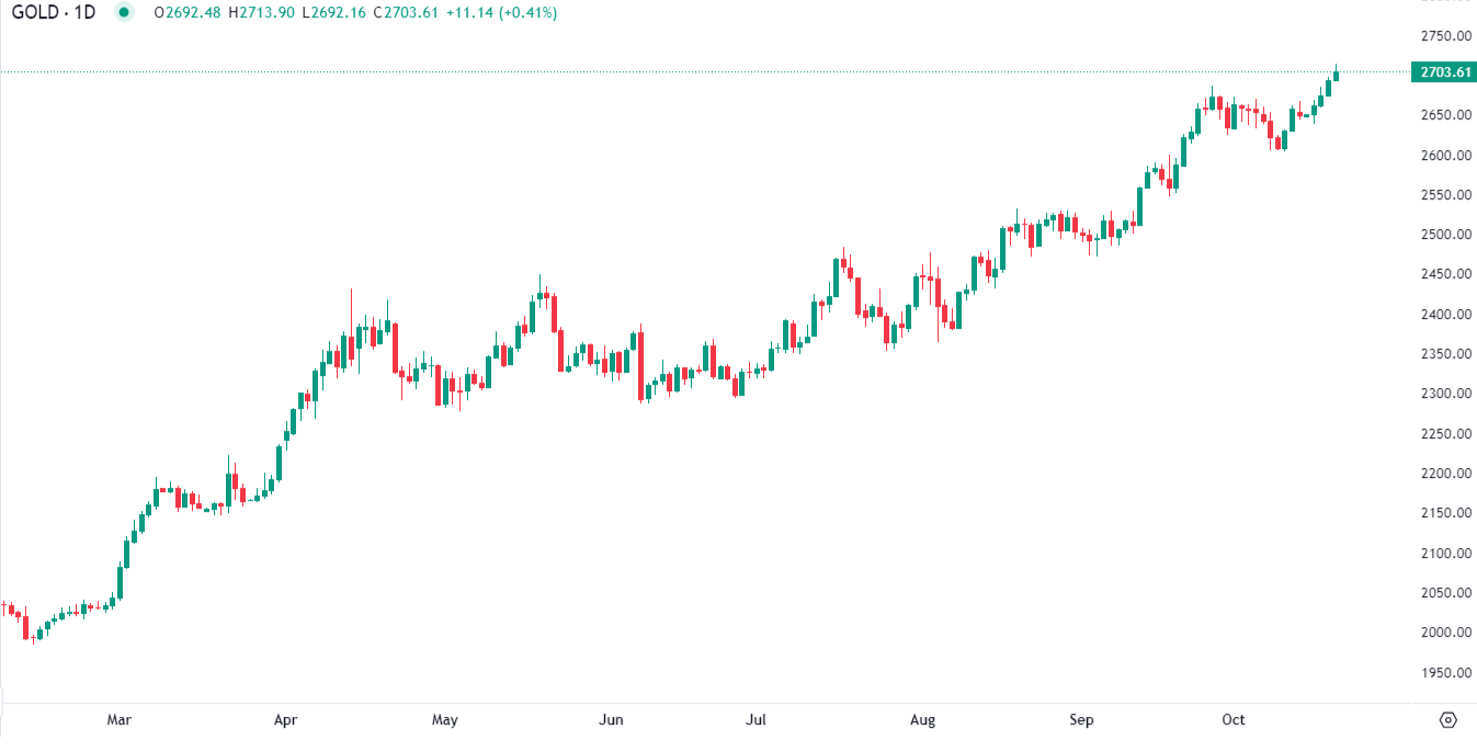 Gold passes $2,700 mark