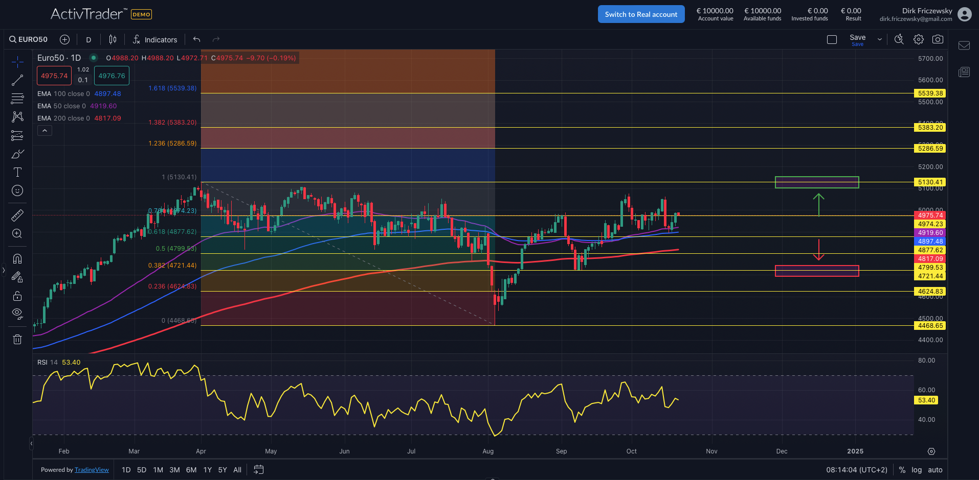 EuroStoxx50 weiter seitwärts