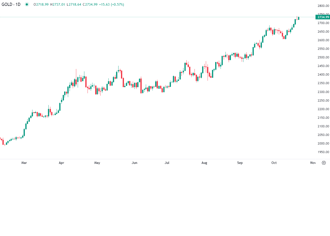 Ouro mantém níveis recordes