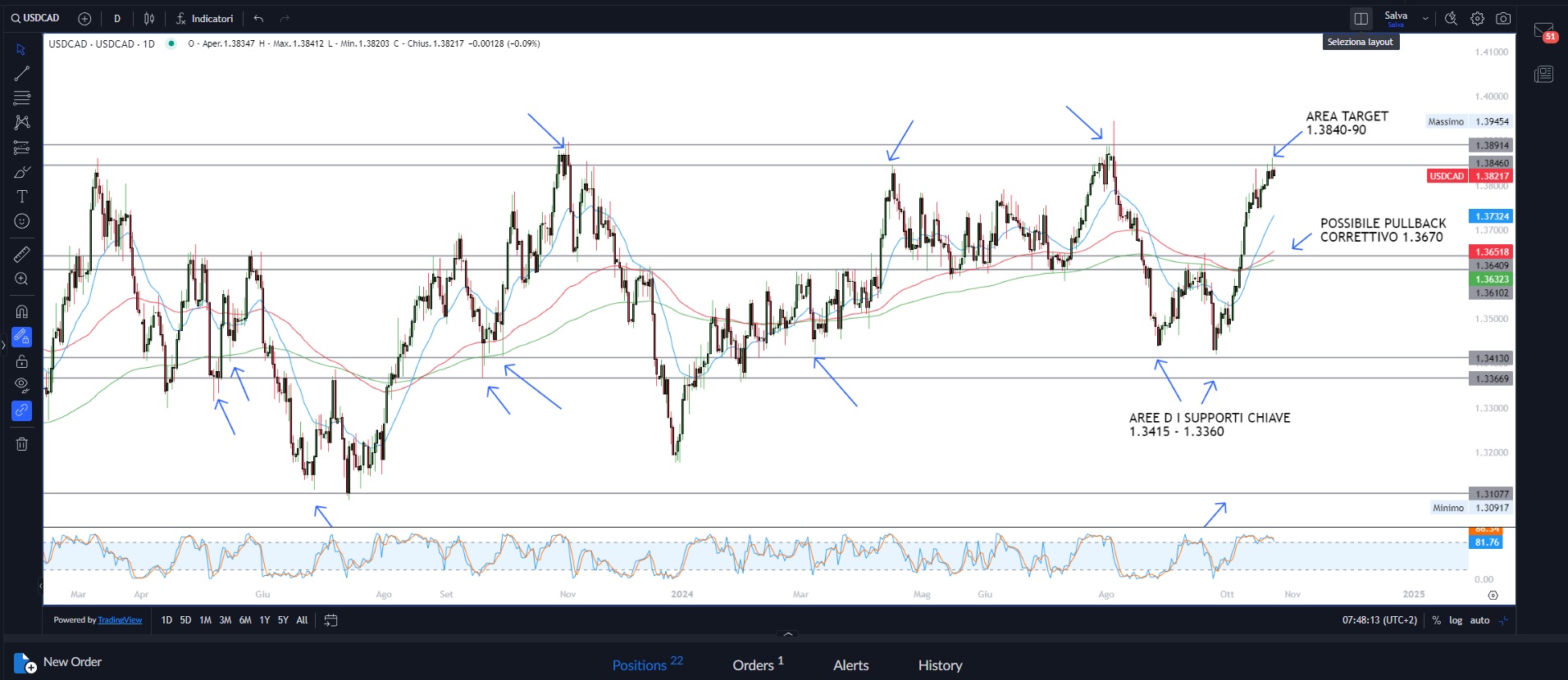 Dollaro e mercati in rialzo