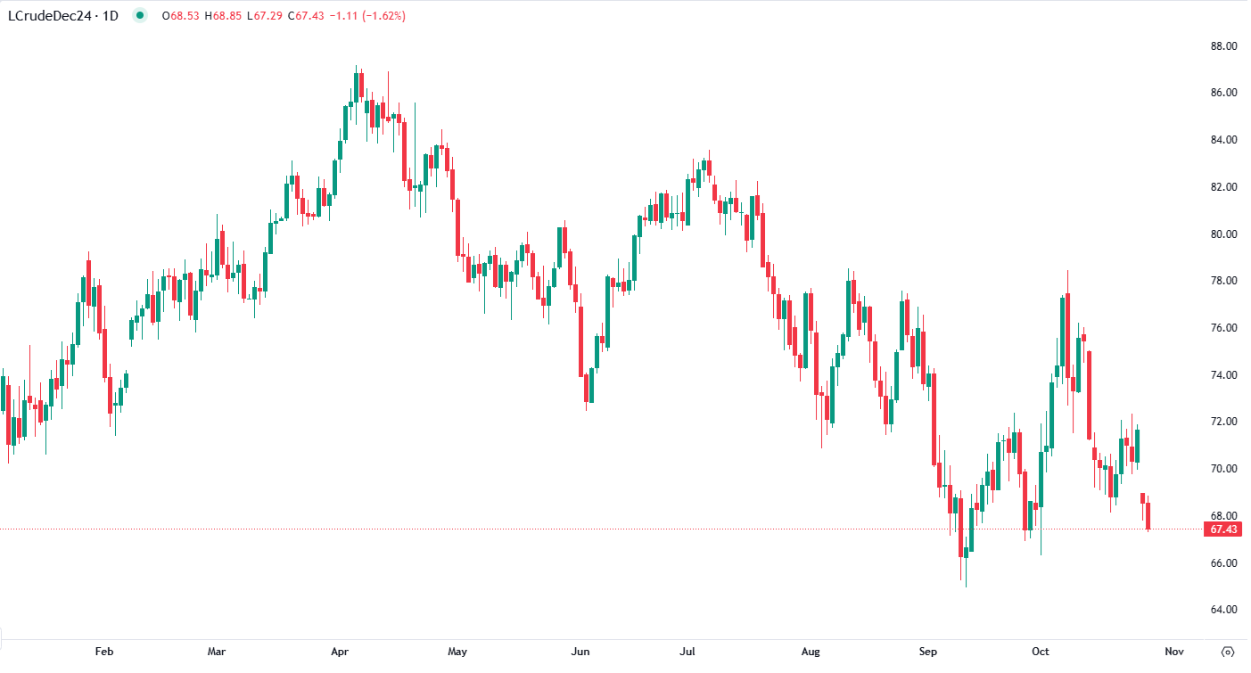 WTI crude prices fall