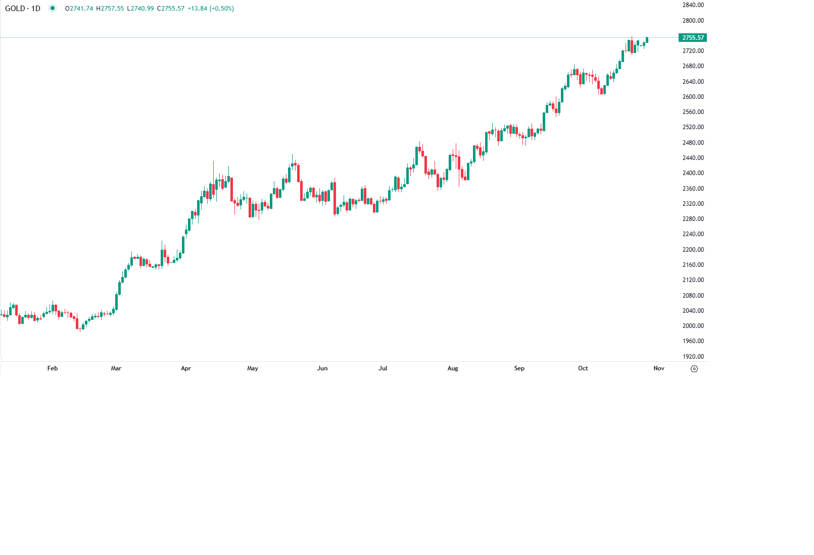 الذهب يرتفع مقتربا من مستويات قياسية