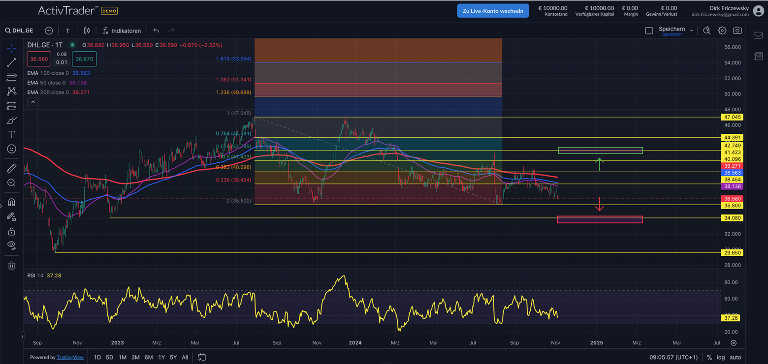 DHL Group verliert weiter an Dynamik