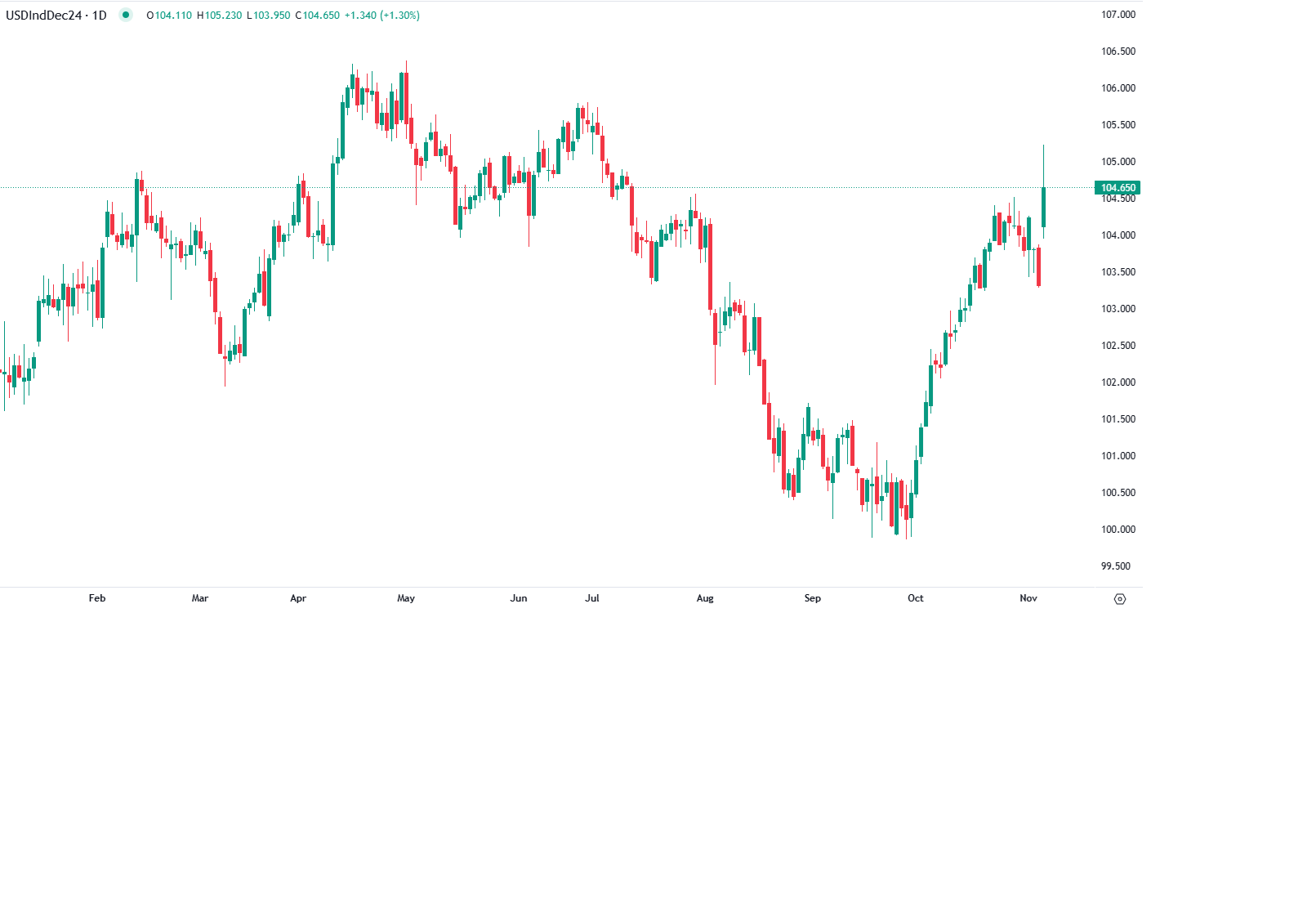 Dólar sobe com aposta Trump