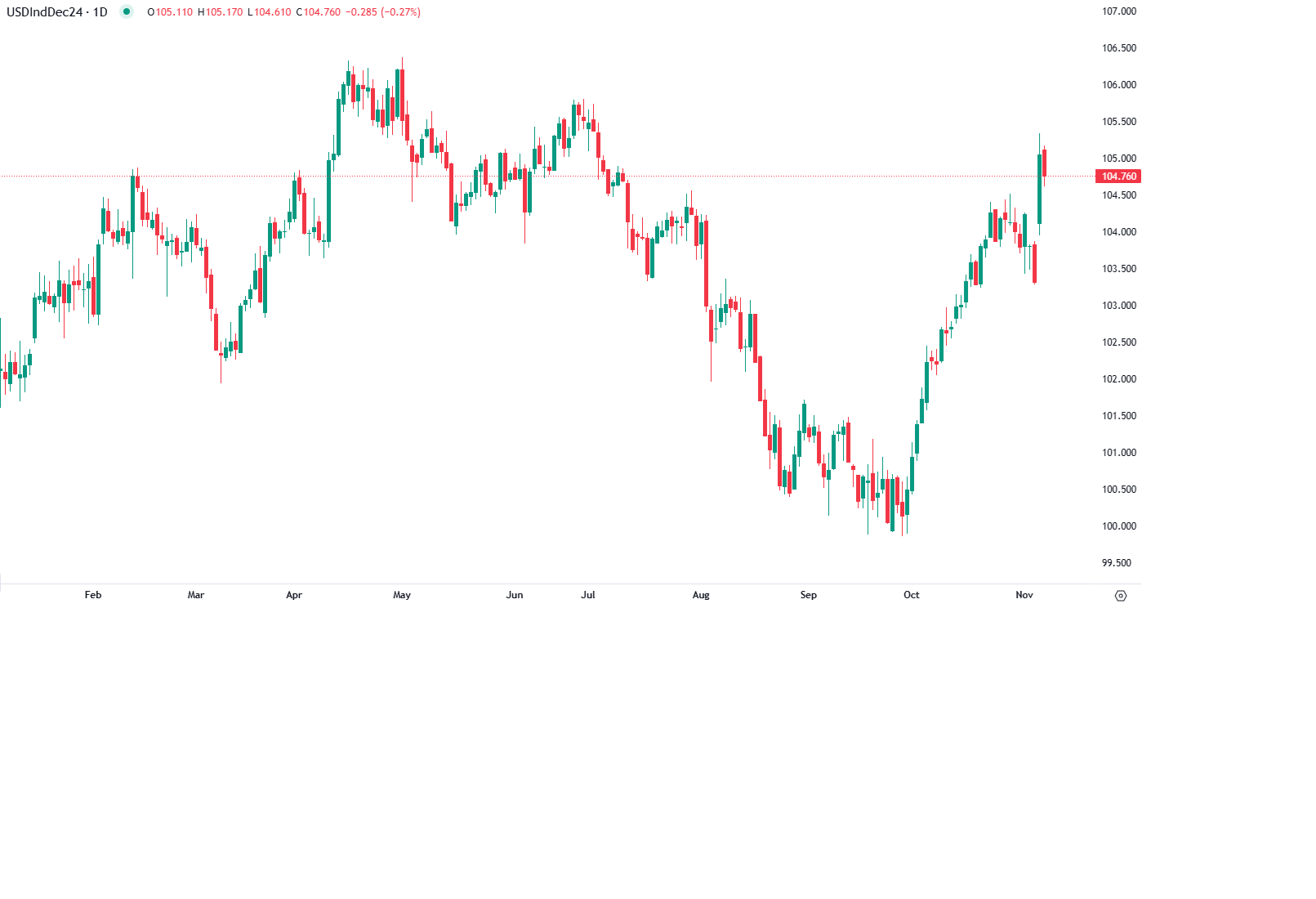 Dólar cai antes da Fed