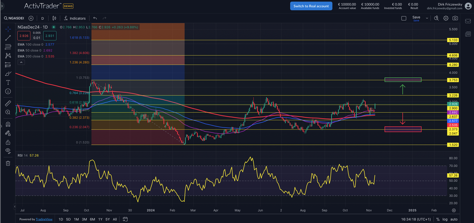 Henry Hub: Gaspreise fallen
