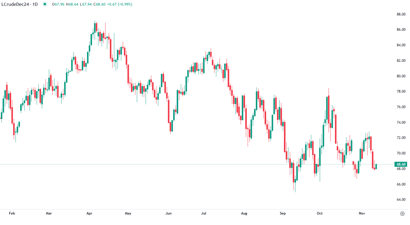 Oil prices hold steady today