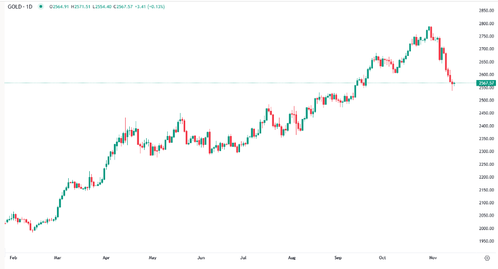 Gold falls on election outcome