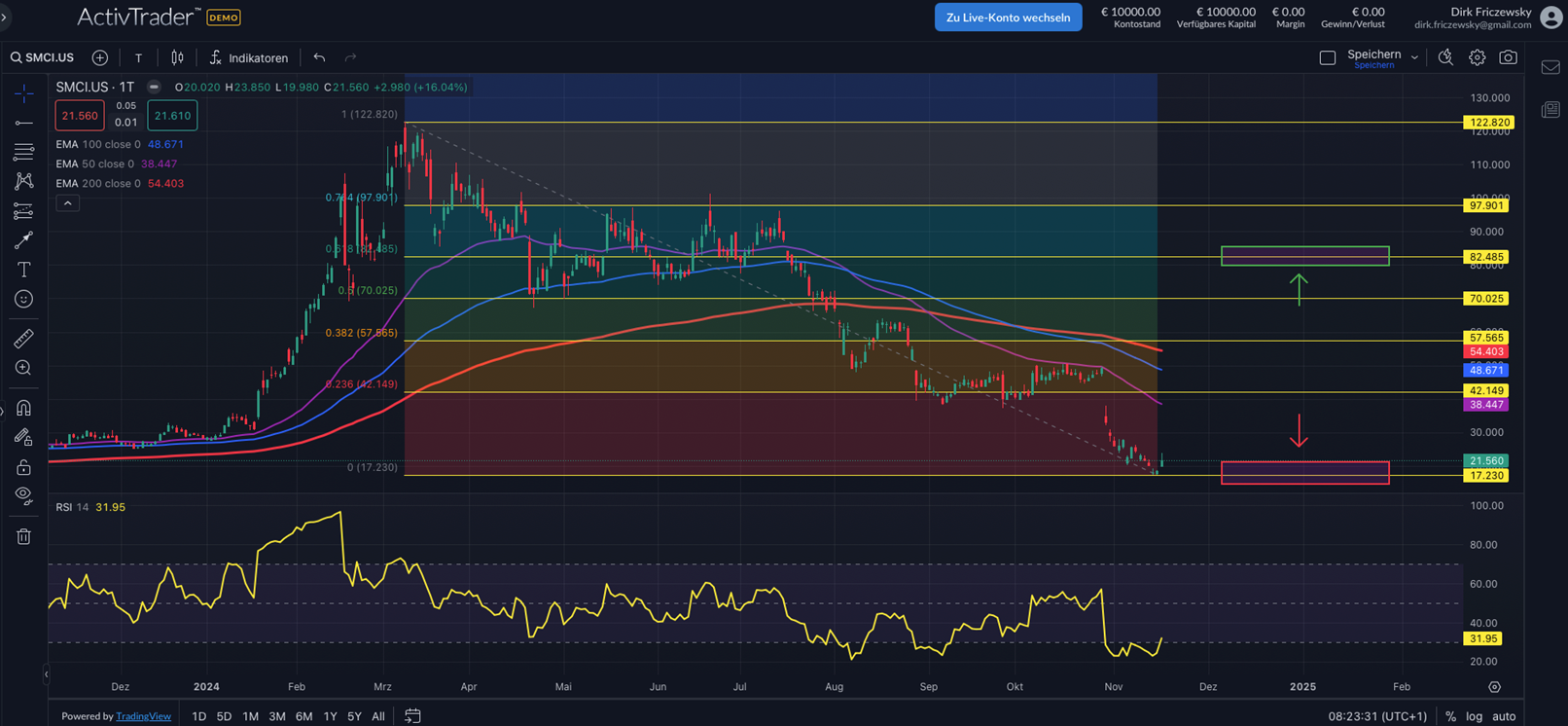 Super Micro auf Achterbahnfahrt