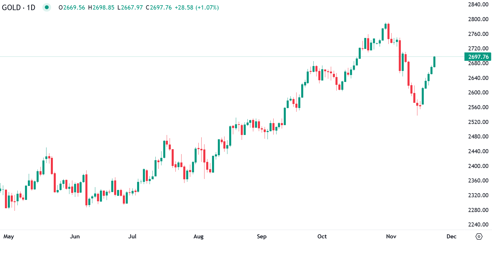 Gold price drivers analysis