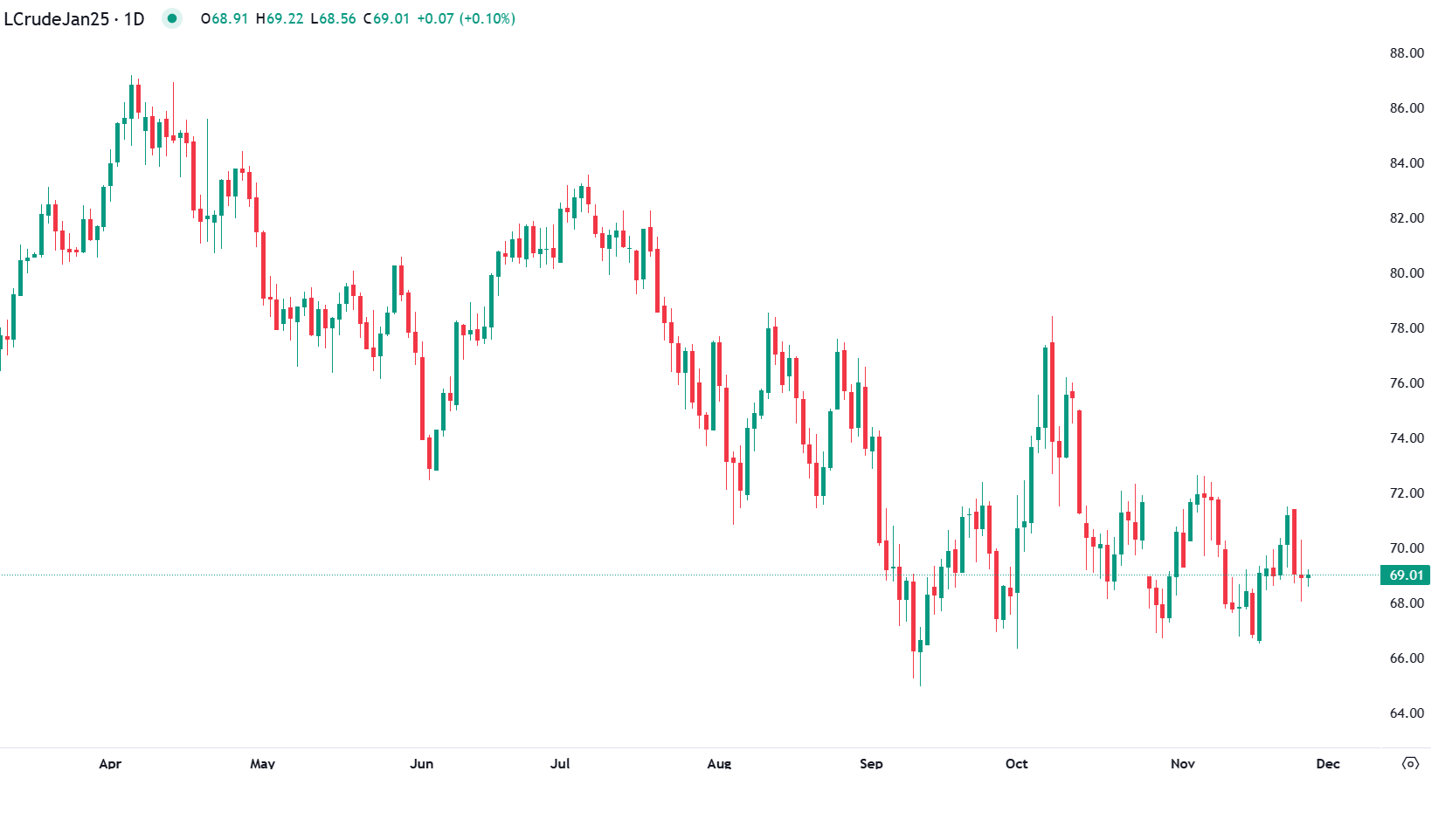 النفط يتراجع في الجلسة الأوروبية