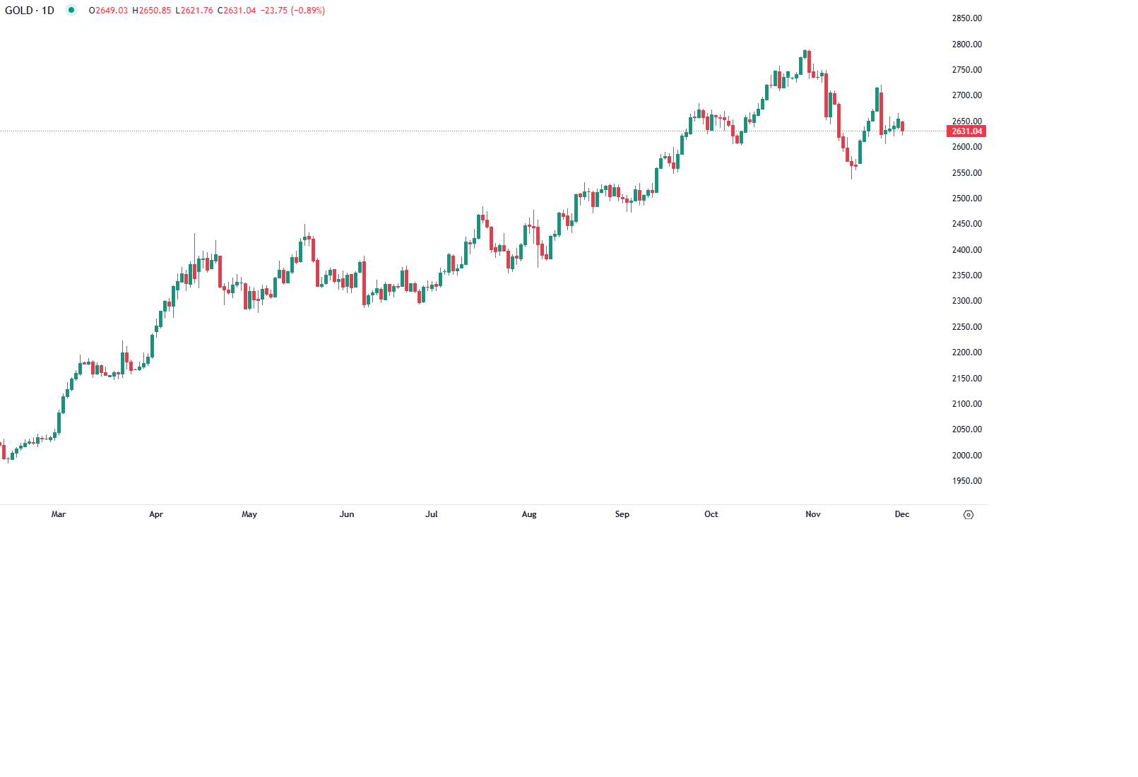 Dólar e yields pressionam ouro