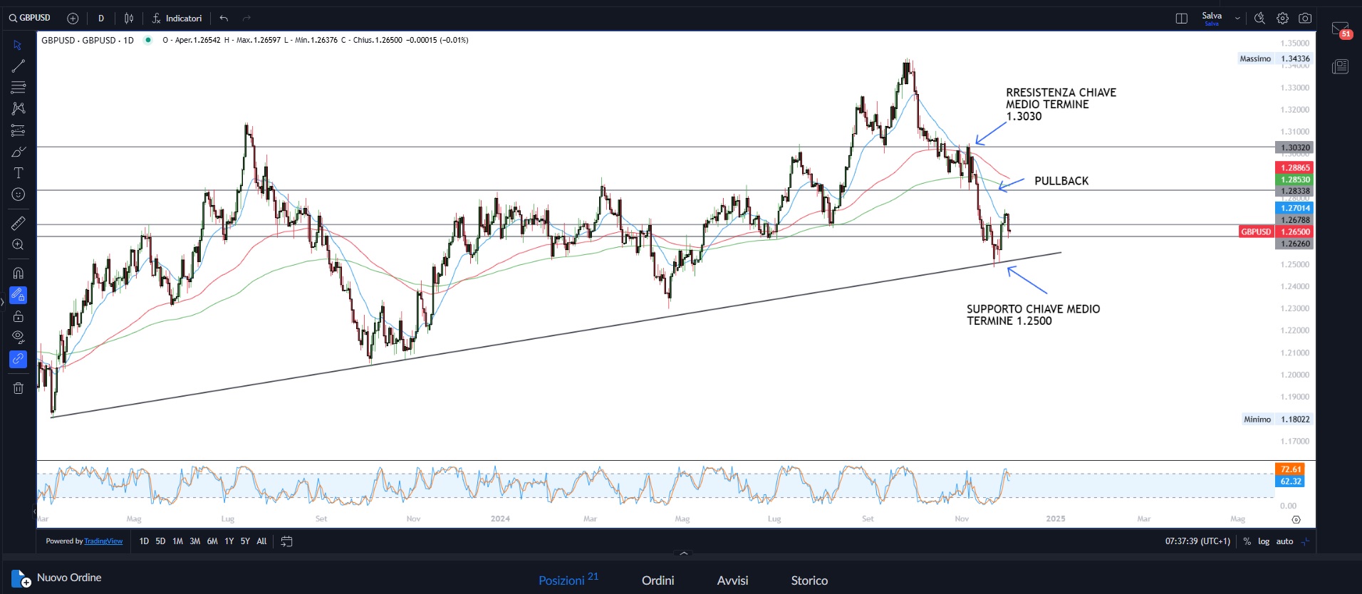 Dati chiave in arrivo