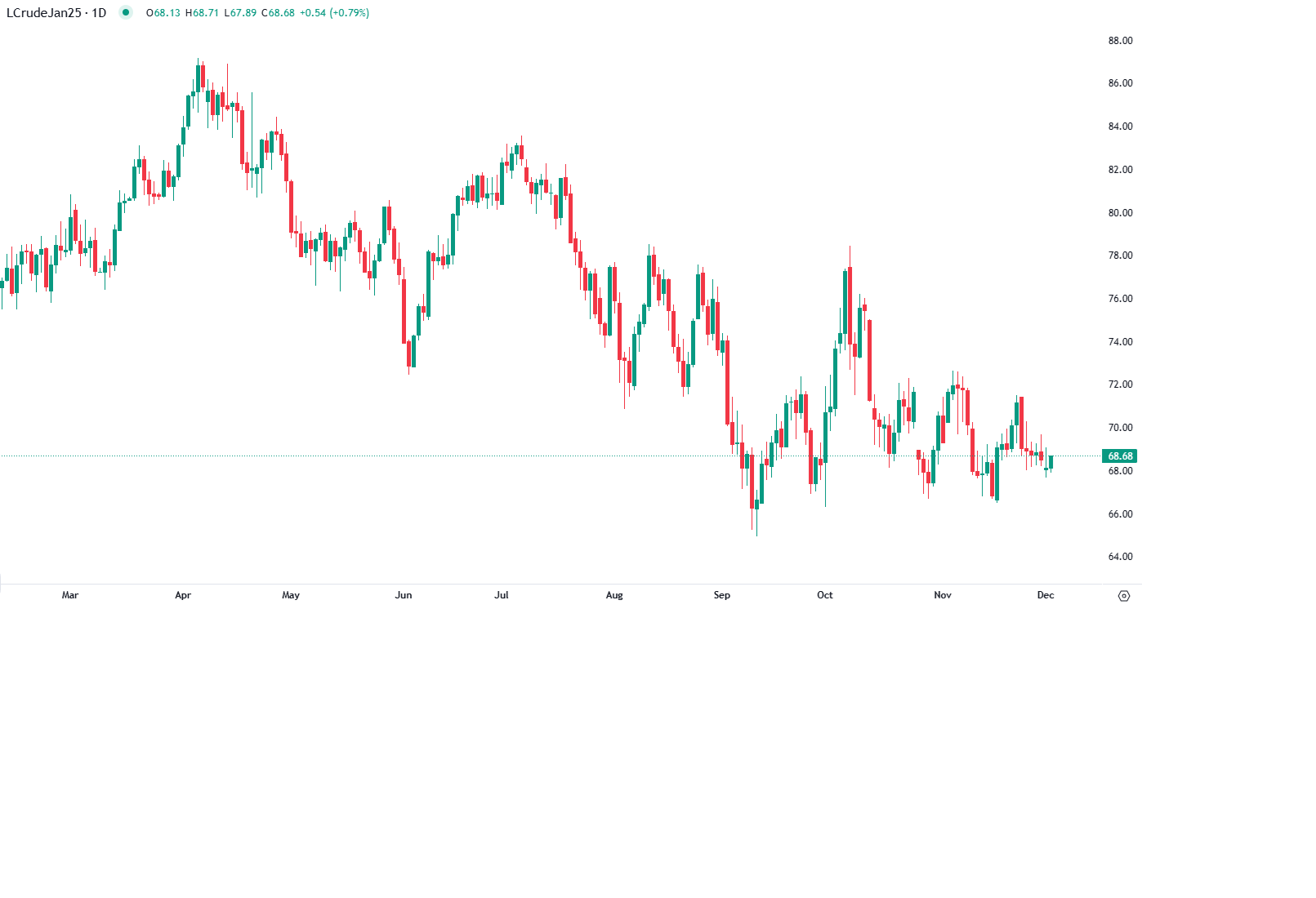 Petróleo abaixo de $70