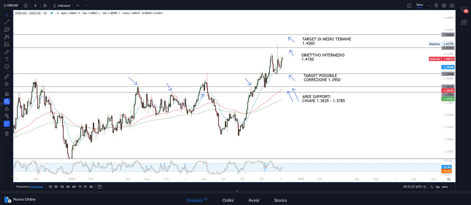 Analisi contesto mercati