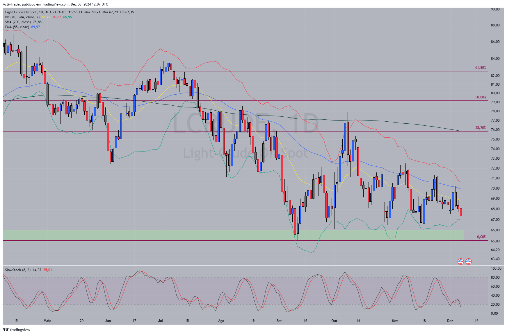 Petróleo cai apesar sinais