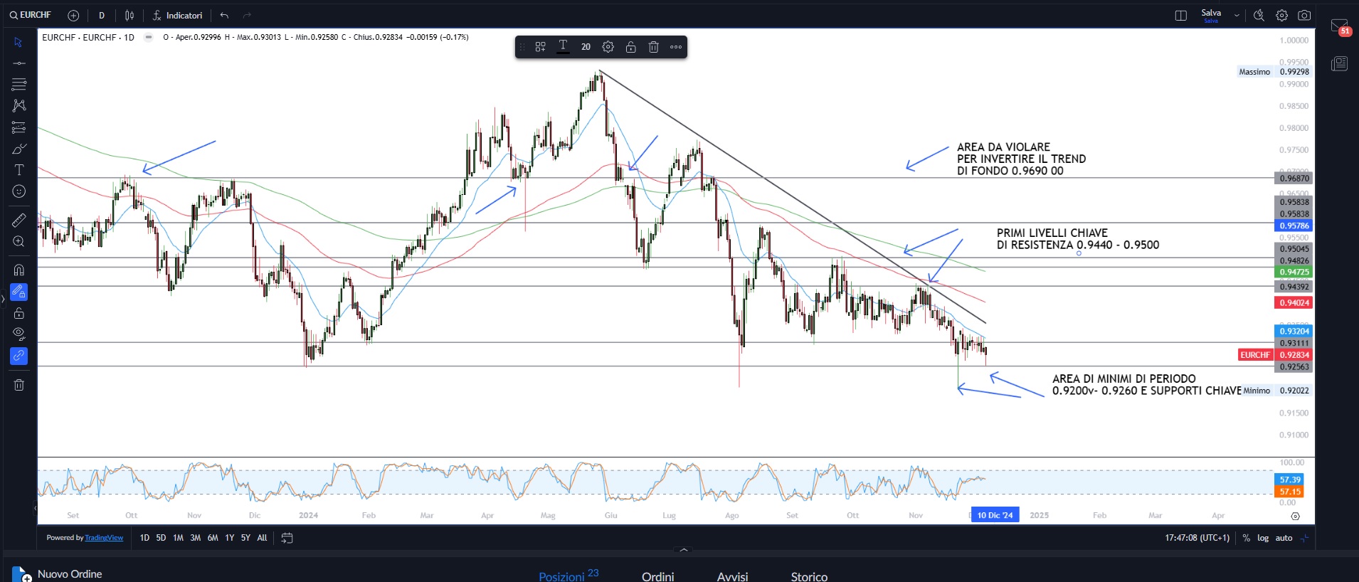 Rischi Medio Oriente