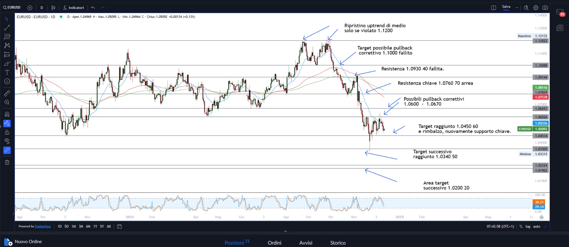 Wall Street ancora in rialzo