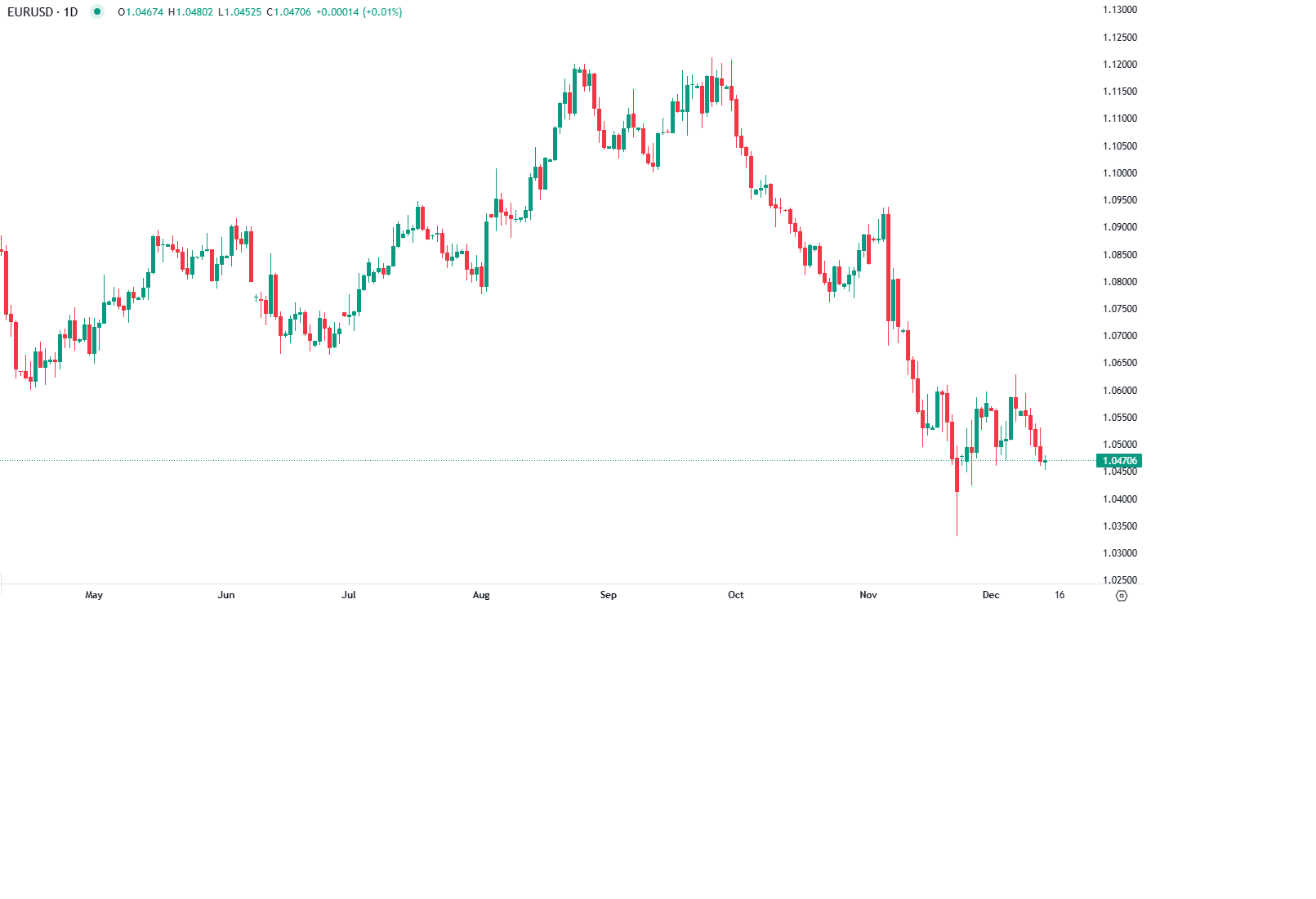 Euro estável mas negativo