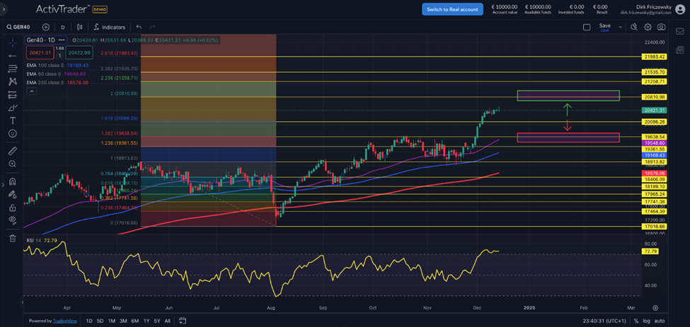 DAX vor FOMC und Verfallstag