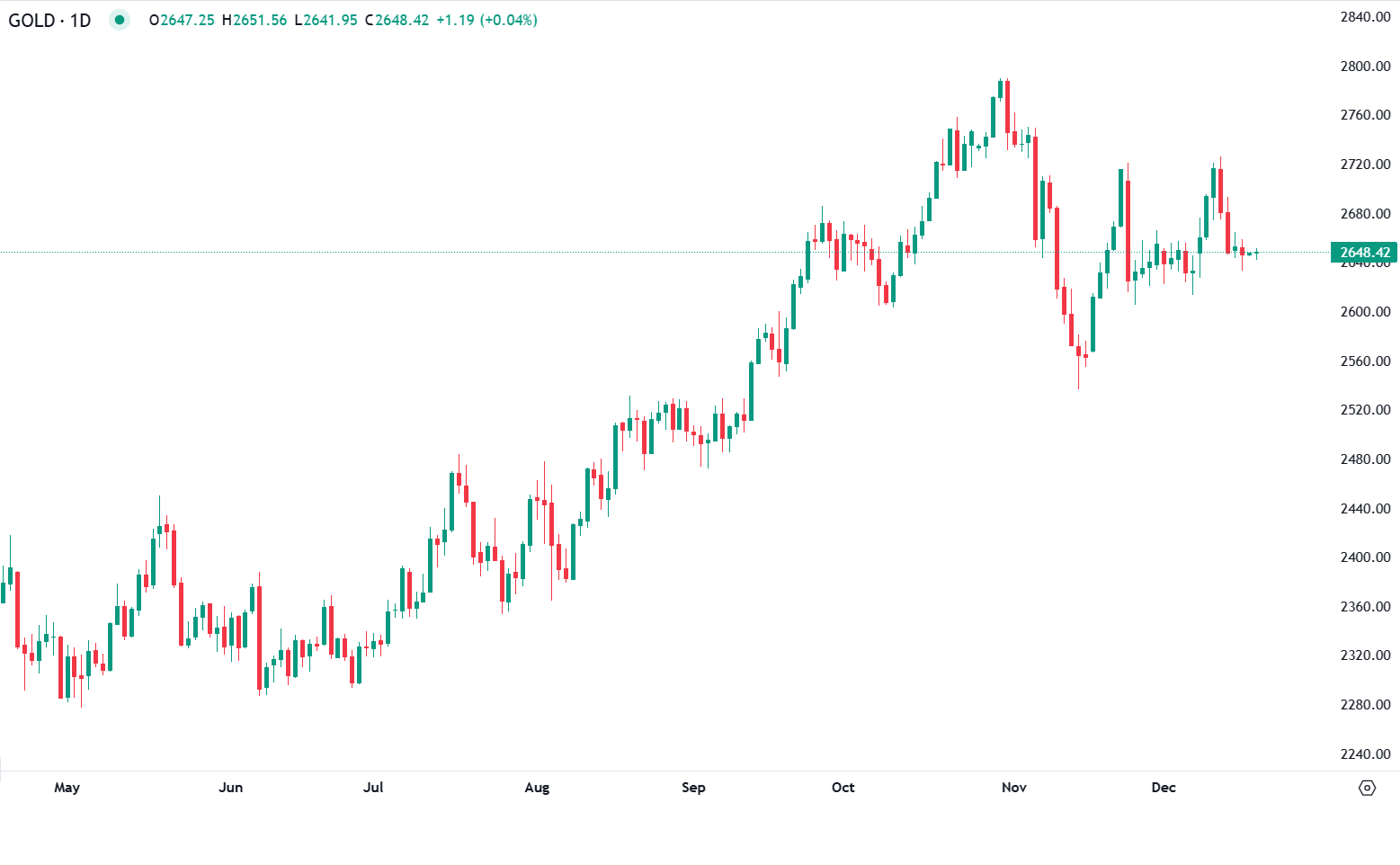 الذهب يتداول في نطاق محدود