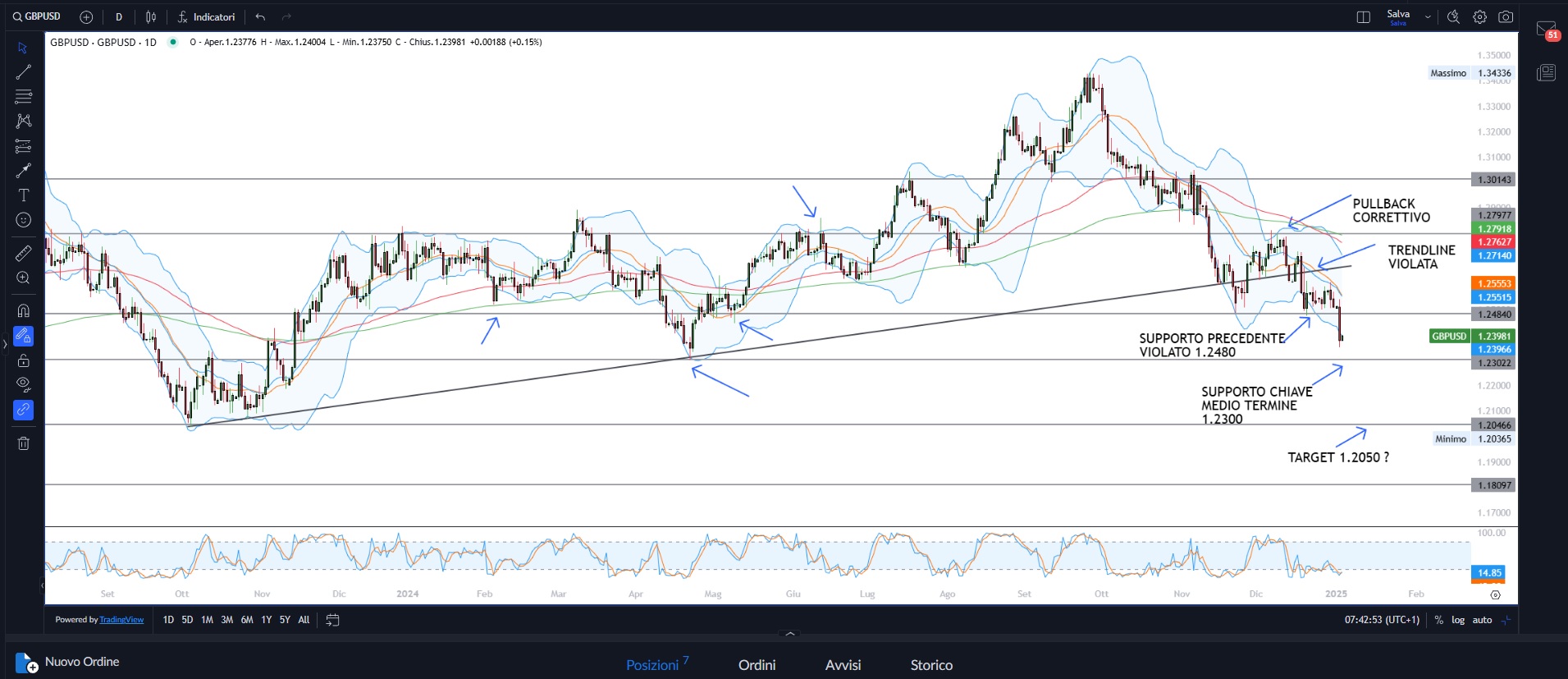 Scenario mercati invariato