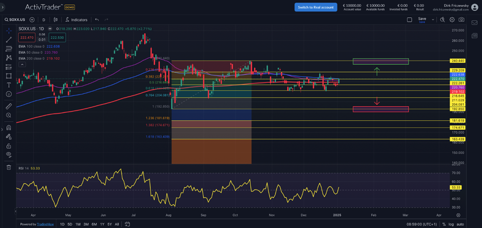 SOXX: Chipsektor zur CES