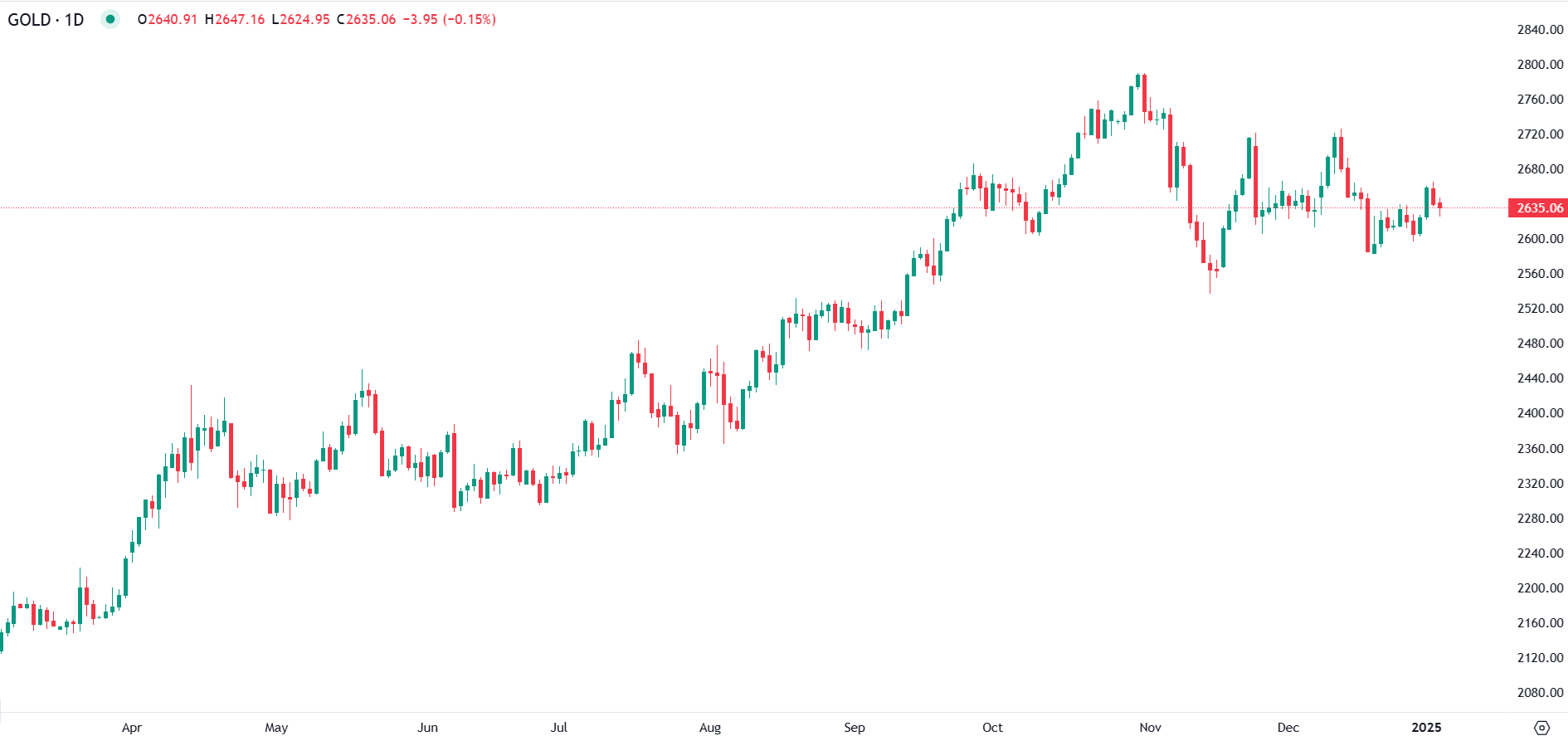 Gold falls on Fed outlook