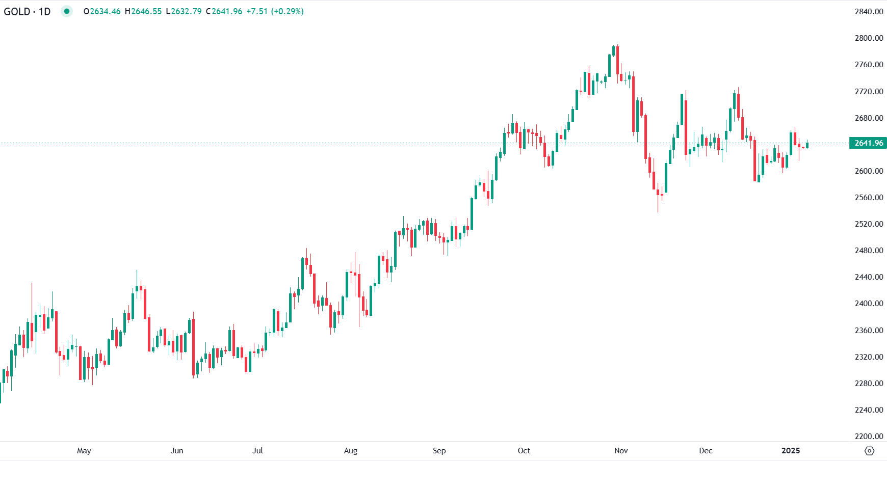الذهب يرتفع ويمحو خسائر الأمس