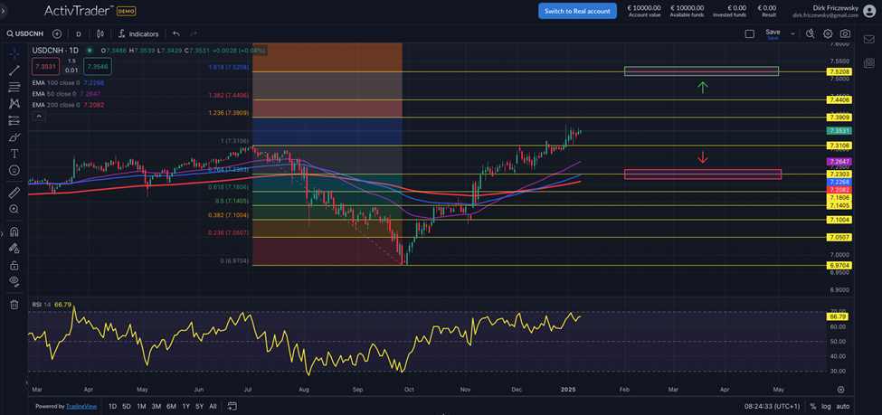 USDCNH: China Deflationsrisiko
