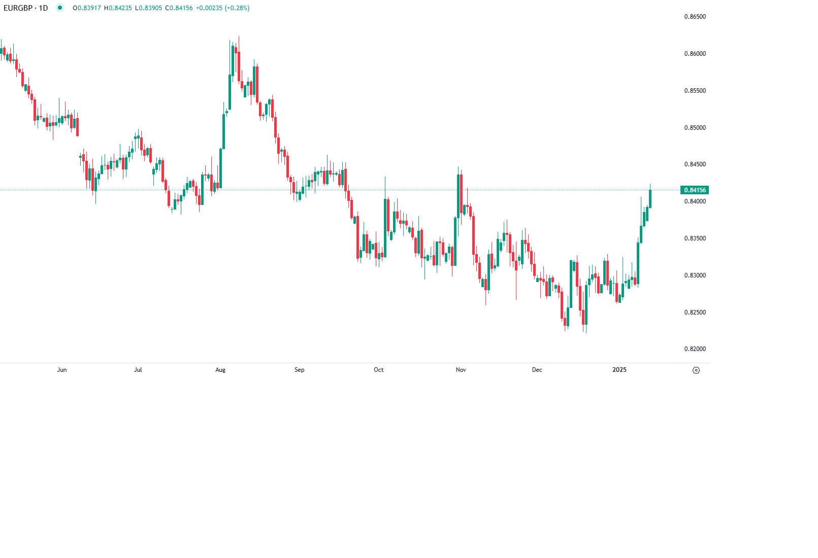 Euro atinge máximo vs libra