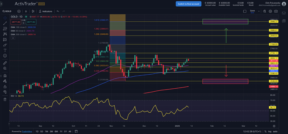 Gold: Zinsphantasie schwindet