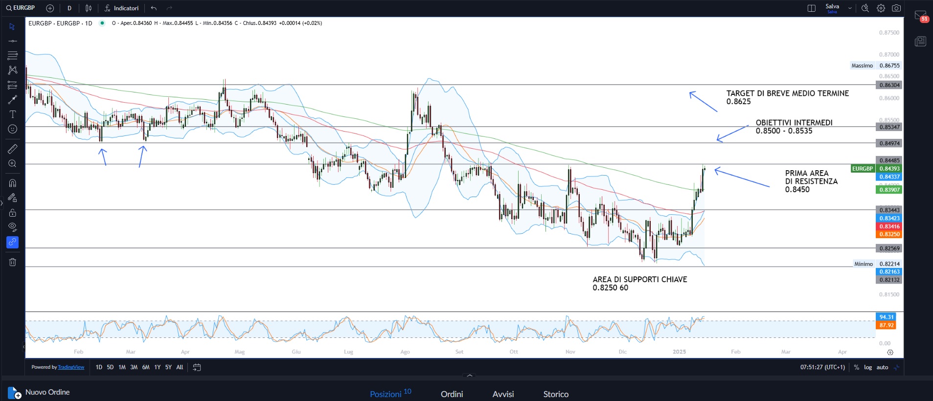 Wall Street oscillante