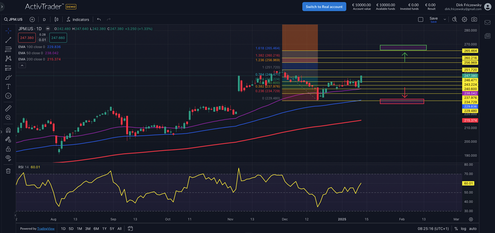 JP Morgan: Verkaufen nach News
