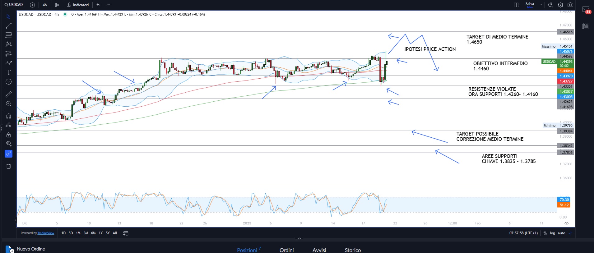 Trump ha giurato oggi