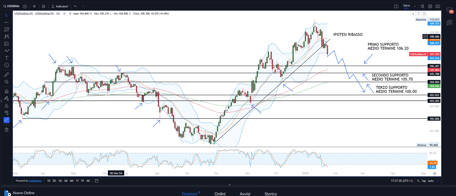 Incertezza per effetto Trump