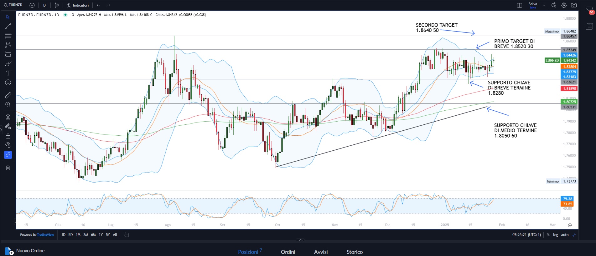 Mercati in agitazione