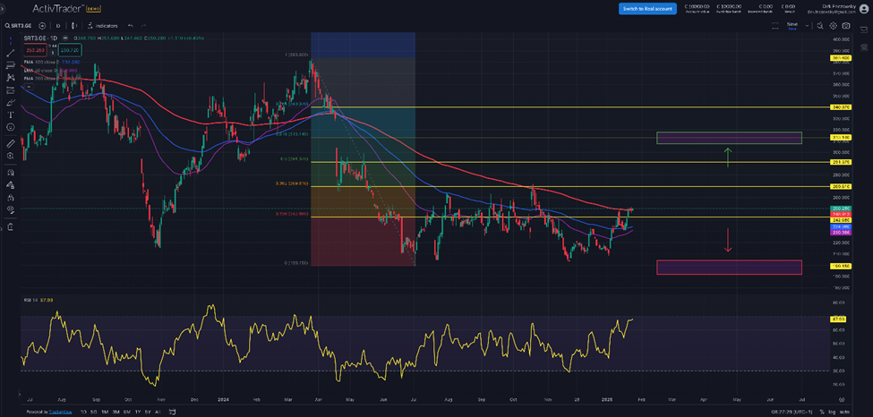 Sartorius Vz. – vorläufige Geschäftsergebnisse katapultieren die Aktie gen Norden