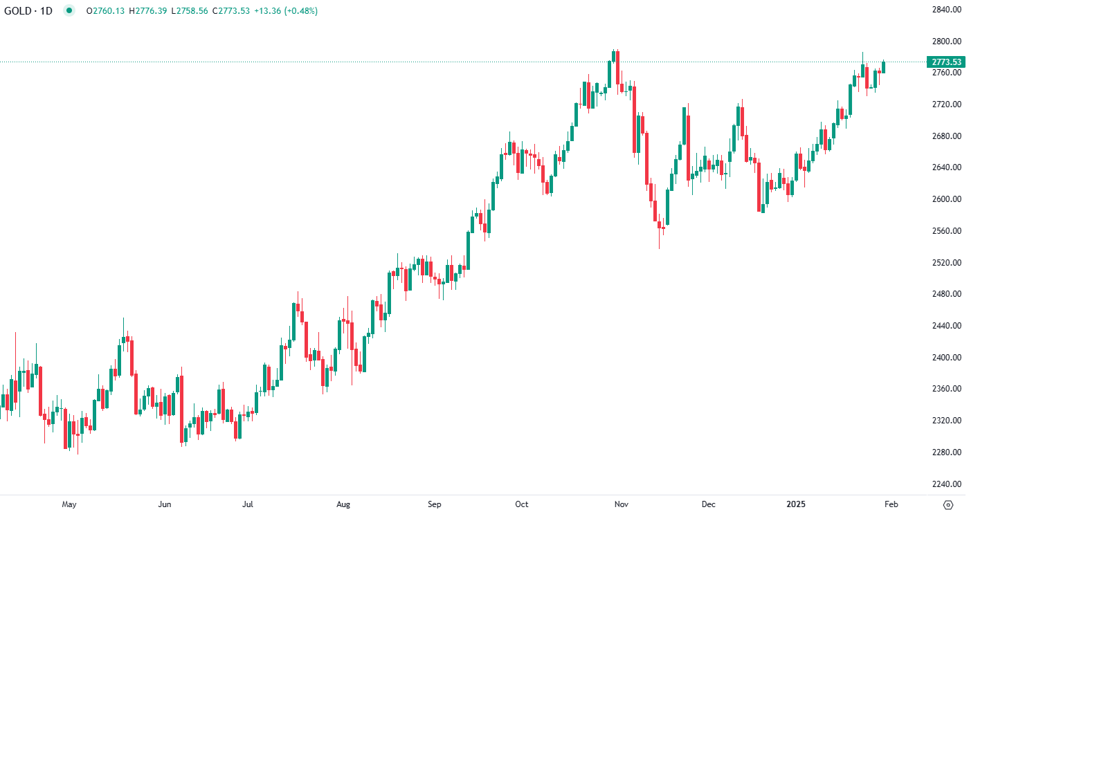 Juros Inalterados Sustentam Preços do Ouro