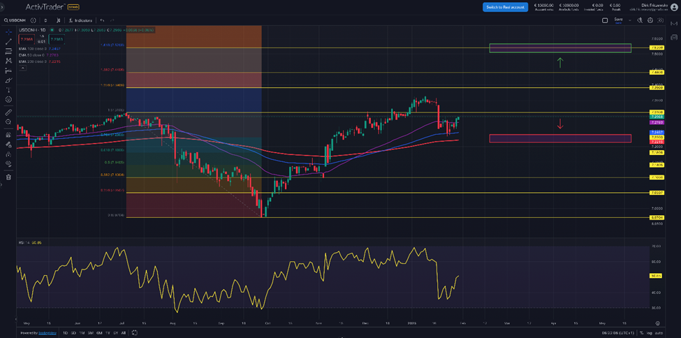 USD|CNH – das Jahr der Schlange