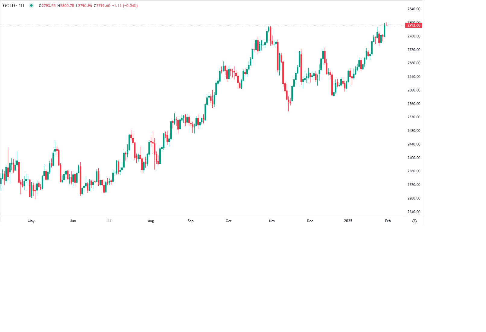 سجلت أسعار الذهب مستوى قياسياً جديداً خلال التعاملات الصباحية لليوم الجمعة