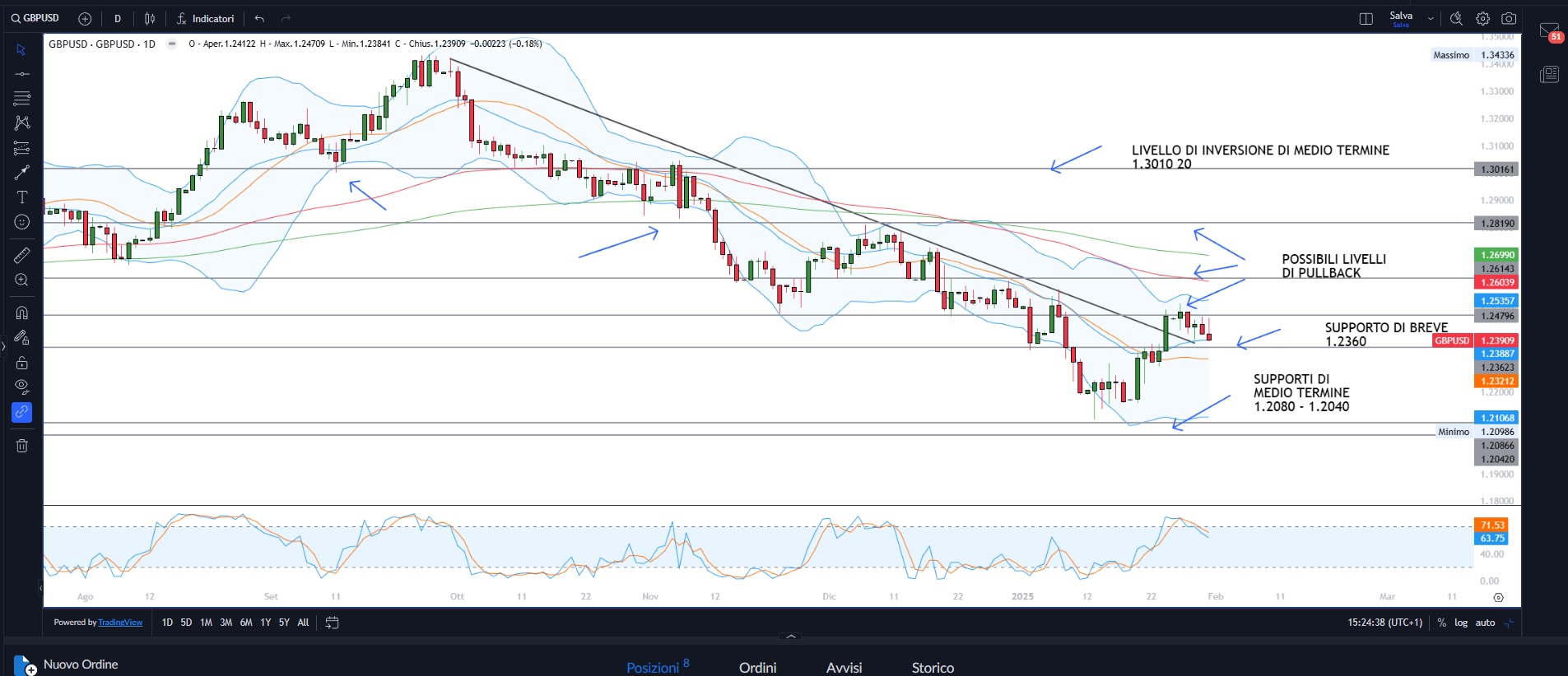 Dazi e dollaro, cosa accade?