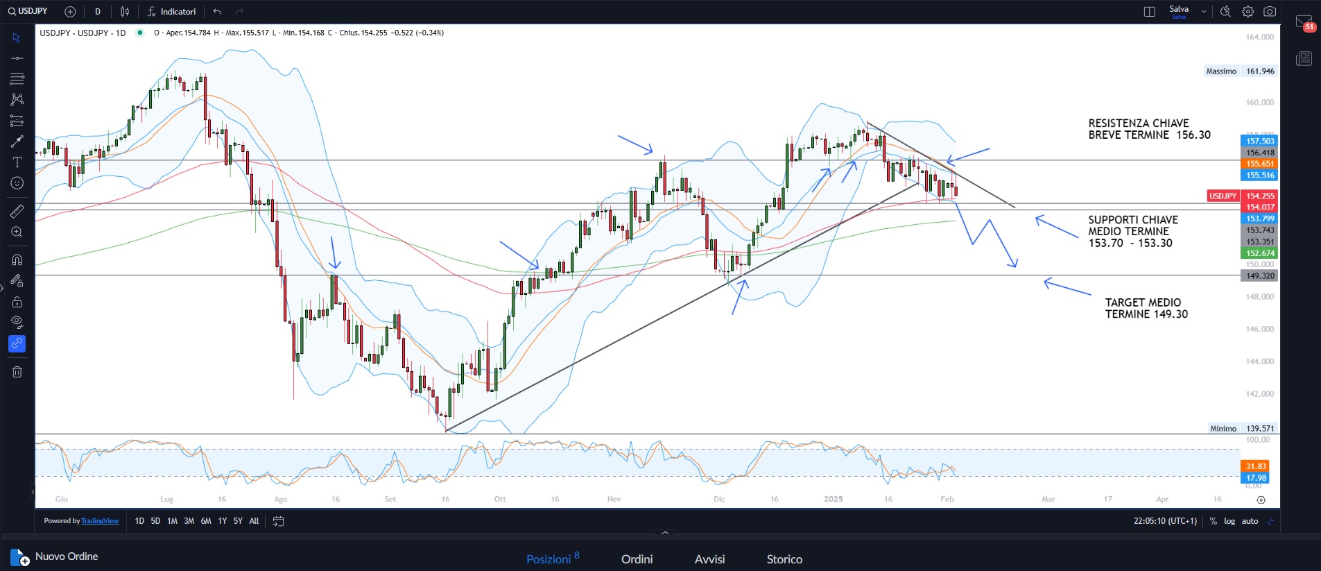 Wall Street prova a recuperare