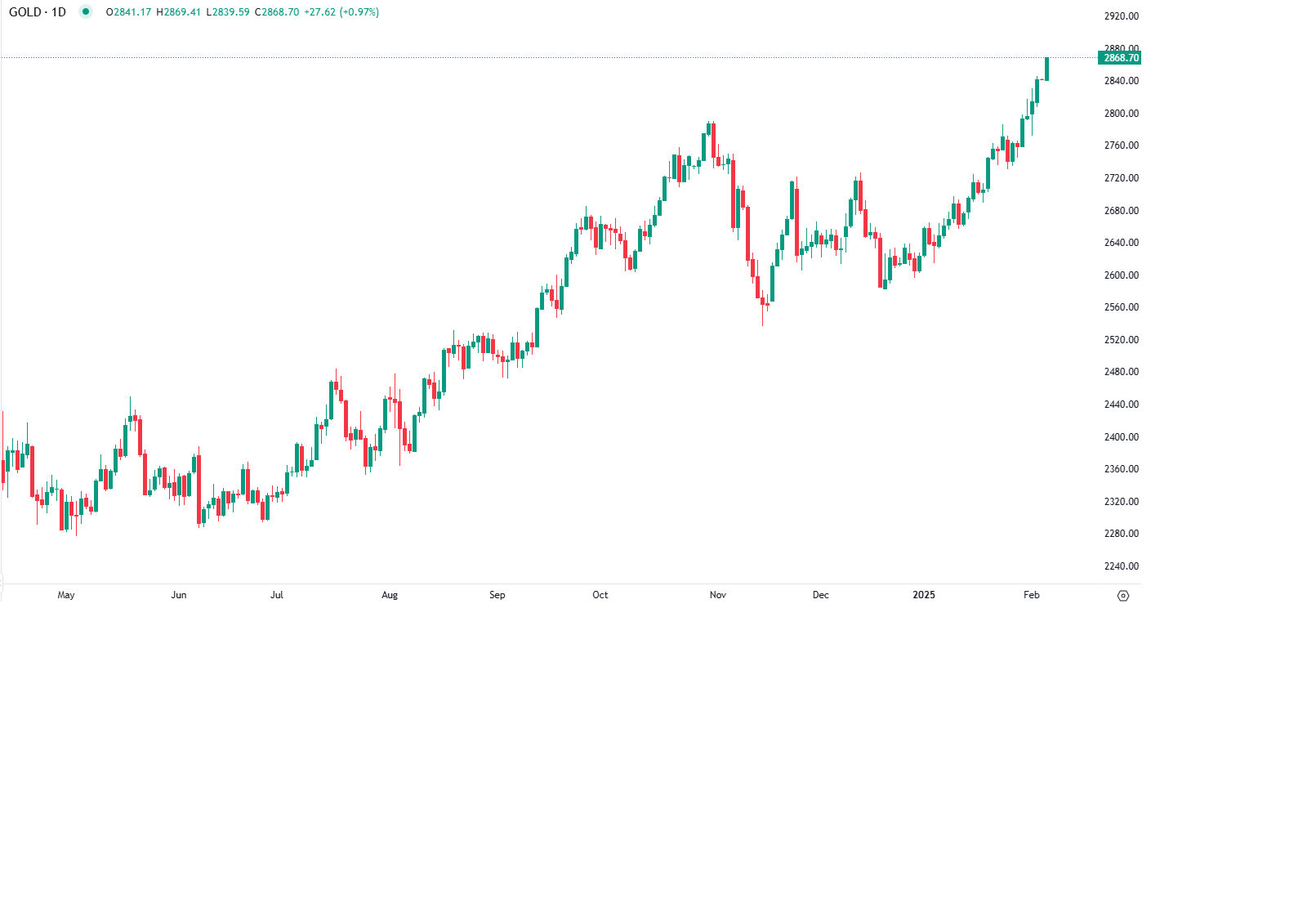 أسعار الذهب تسجل مستوى قياسياً جديداً مع تراجع الدولار وتصاعد التوترات التجارية