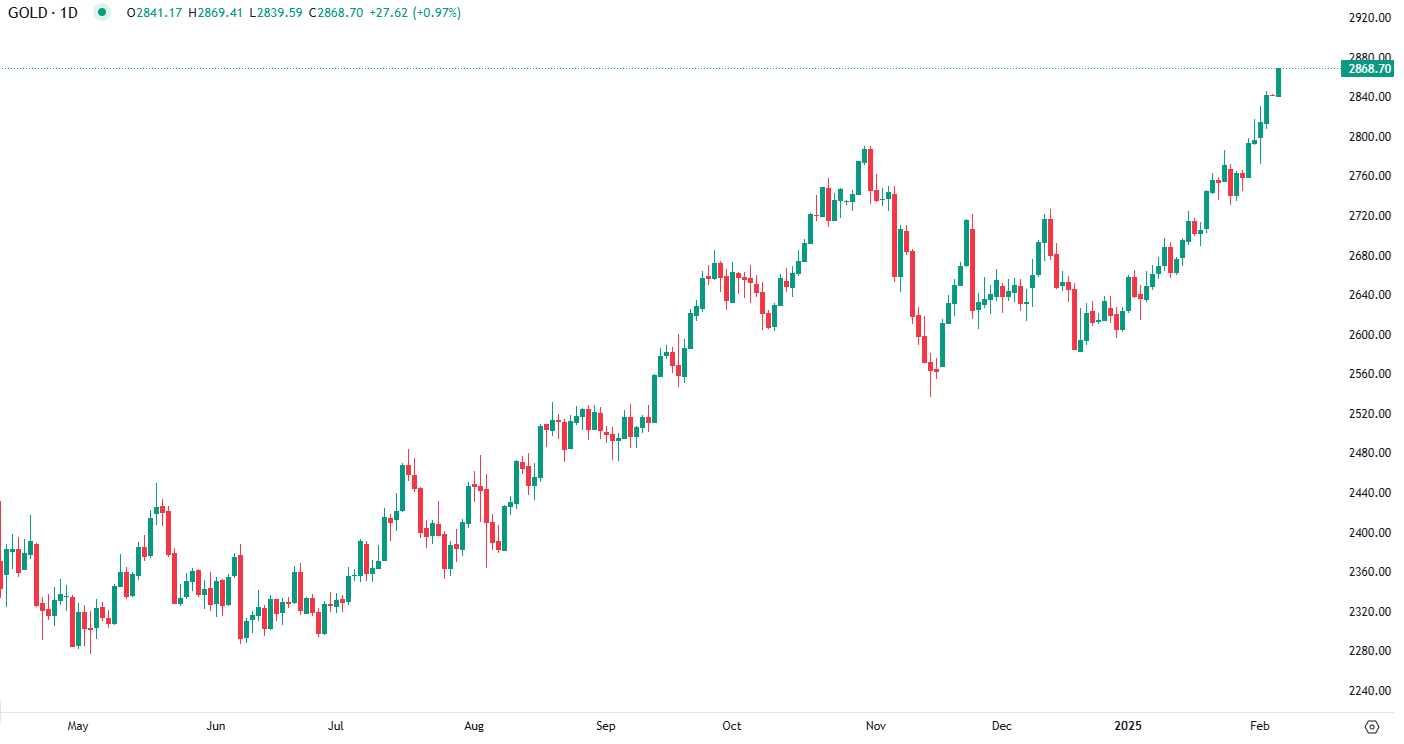 Gold Prices Surge to All-Time High Amid Dollar Weakness and Rising Geopolitical Tensions