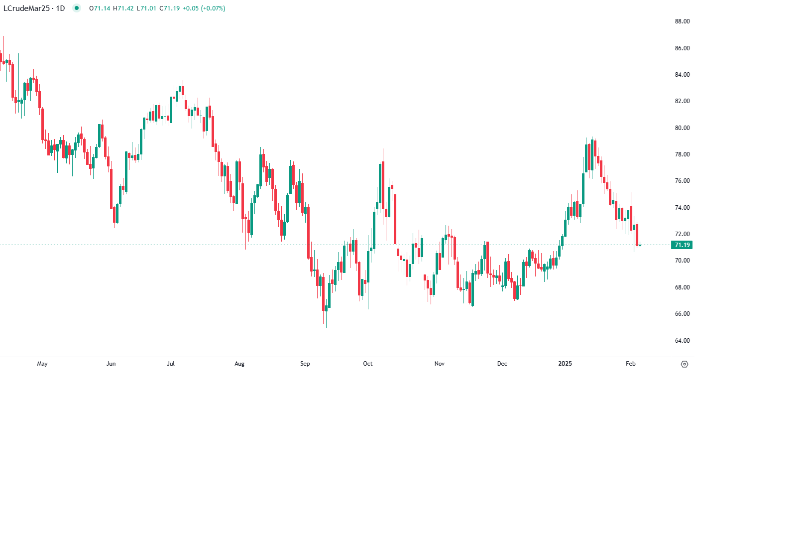 استقرار أسعار النفط وسط ضغوط ارتفاع المخزونات الأمريكية ومخاوف الطلب
