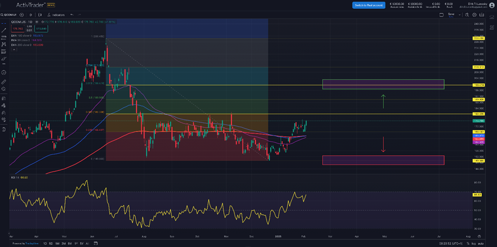 Qualcomm – Quartalszahlen top, Prognose flop