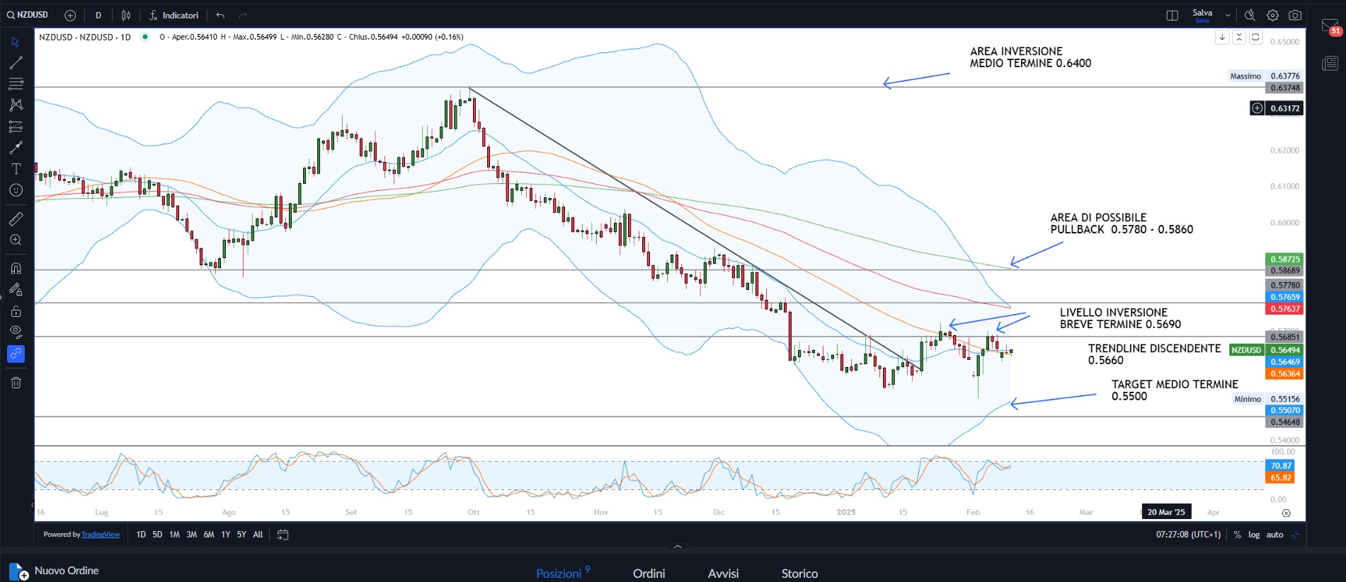 Trump non molla, ma neppure le borse
