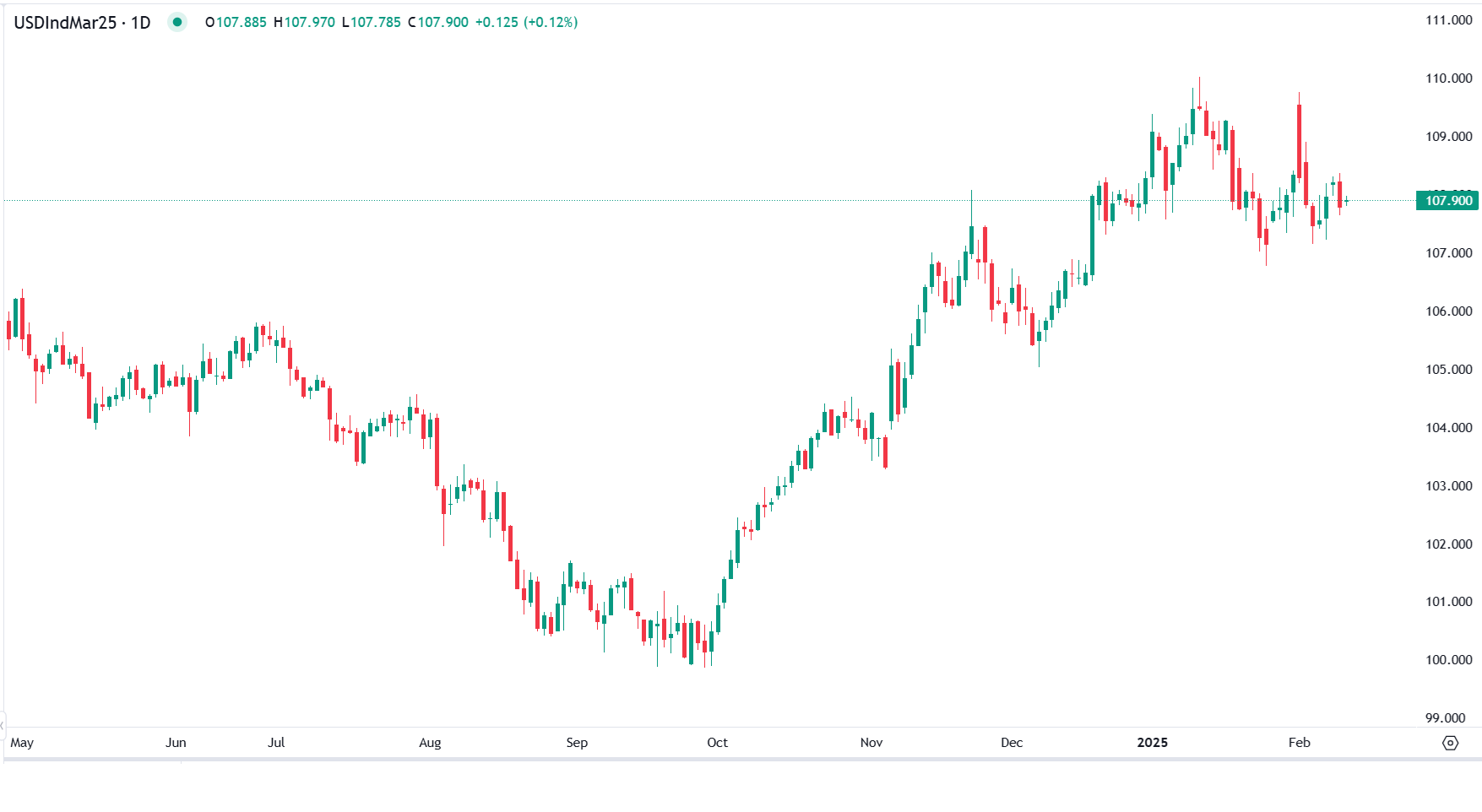 Protecionismo dos EUA Pesa Sobre o Dólar